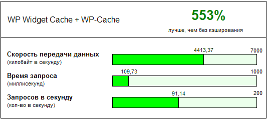 Плагин для кэширования wp widget cache + wp cache 2