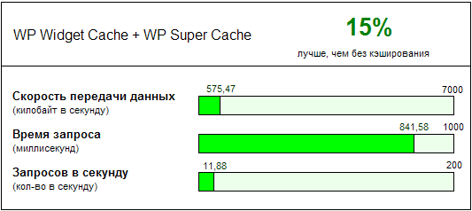 Плагин для кэширования wp widget cache + wp super cache